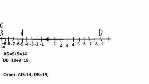 изобразите координатную ось(единичный отрезок 1 клетка)отметьте на ней точки А(-5),B(-10),C(-10),D(9