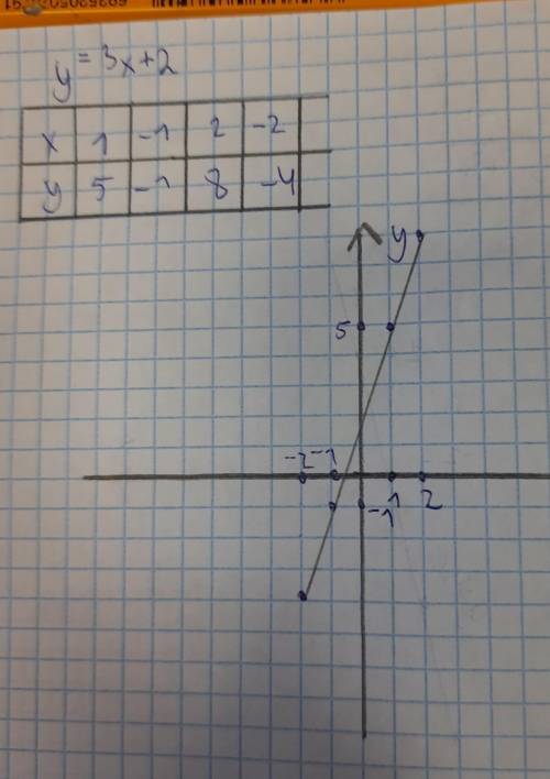 Построить график функции y=-4xПостроить график функцииy=-3x+2