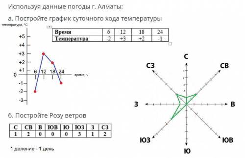 Используя данные погоды г. Алматы постройте график ​