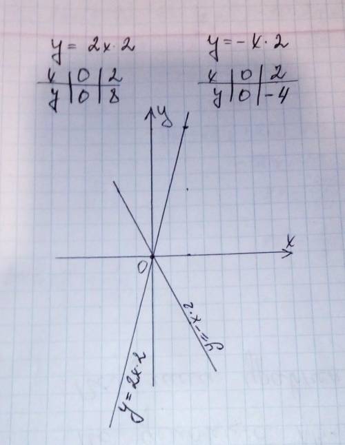 Построить графики функций у=2х2 и у=-х2​