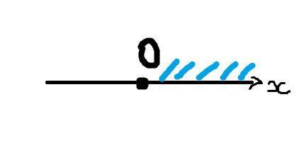 Найти область определения y=кореньx^2-15x+14​