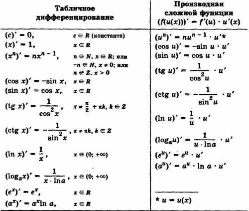 Найдите производную функции