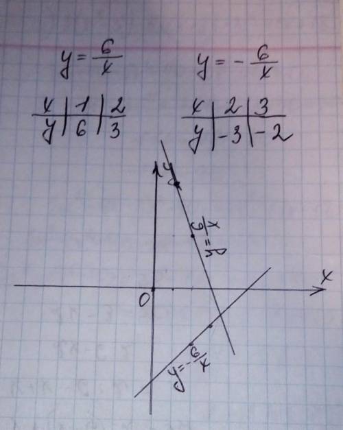 Построить графики функций у=6/х. и у=-6/х. ​