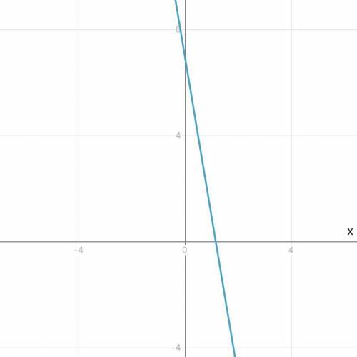 Постройте график линейной функции у=-6х+7
