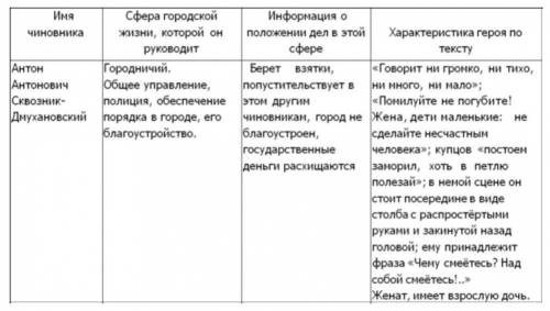 наддо Нужно заполнить таблицу по комедии Н.В. Гоголя Ревизор