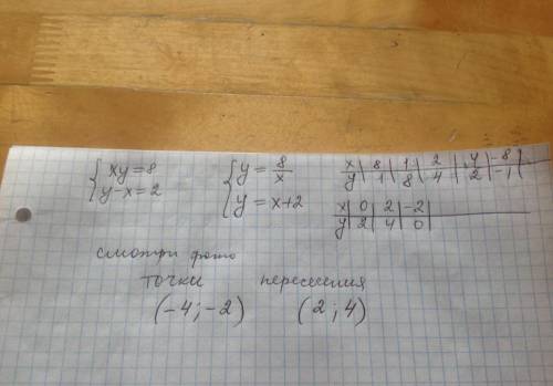 Решите графически систему уравнений: y=x+2 xy=8