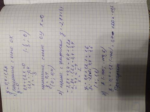 Дана функция у=0,4+1,2х. Найдите: 1) координаты точек пересечения с осями координат; 2) координаты т