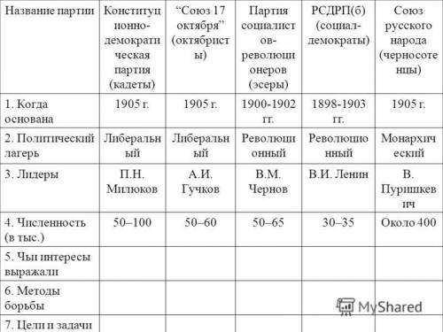 Политические партии их лидеры до1917.г.Кадеты, Октябристы,Эсеры,Трудовики,Социал демократы,(меньшиви