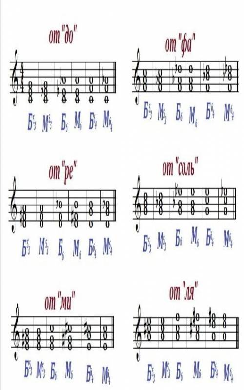 Как построить от звука ми бемоль Б53 . М53. УВ53. УМ 53. Б6. Б64. М6. М64