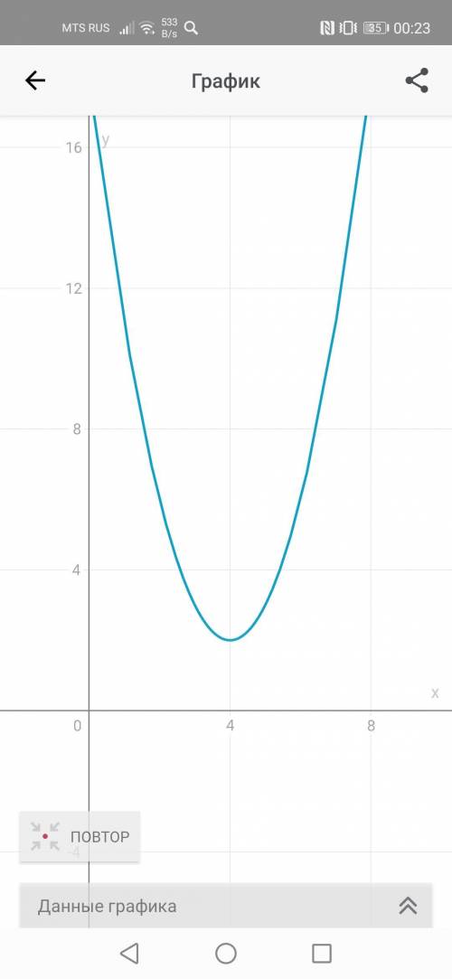 Побудуйте графік y = (x - 4)²+2