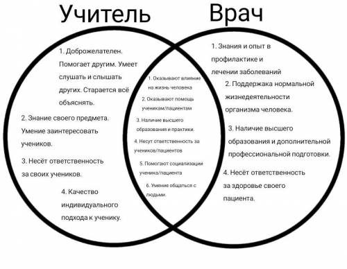 Задание 1.Подбери синонимы к словам «учитель» и «врач» Сравни профессии учителя и врача, построив Ди