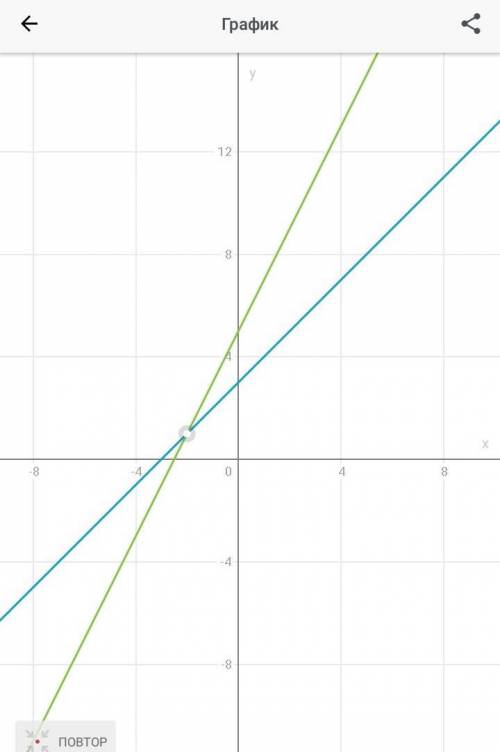 Решить систему уравнений графическим методом:y-x=3y=2x+5