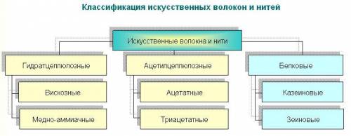 Приведите примеры по 2 Натуральные волокнаИскусственные волокнаСинтетические волокна​