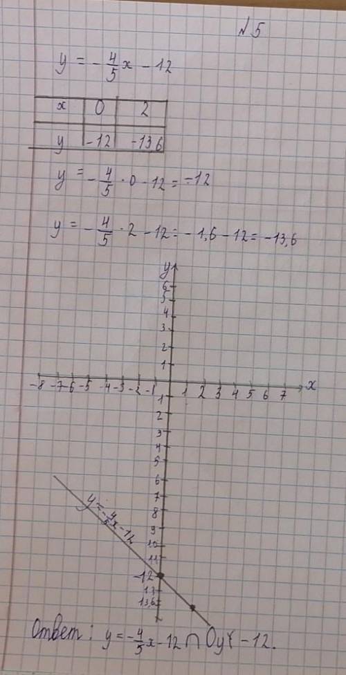 СОЧ! НОРМАЛЬНЫЙ ОТВЕТ Не выполняя построения графика функции игрек равняется у=5х-15 Найдите коэффиц