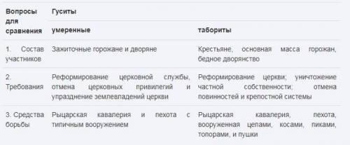 Напишите сравнения по умеренным гуситам и по таборитам по этим вопросам для сравнения : 1) Состав 2)