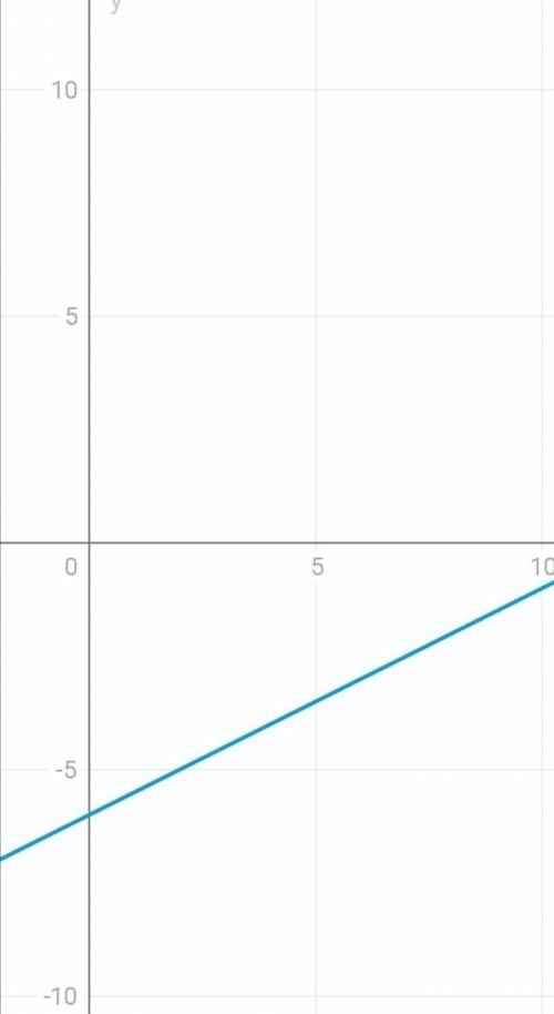 Y+1.5x=2 0.5x-y=6 решить графическим методом