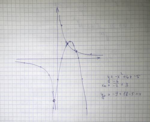 Построив в одной системе координат графики функций y=8/x и y= -x²+6x-5, определите количество корней