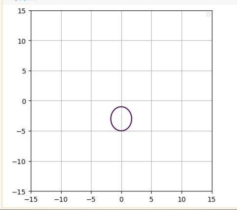 Привести к каноническому виду и построить: 4x^2+3y^2+18y+15=0