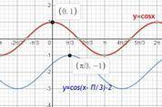 Запиши преобразования, которые нужно провести с графиком функции y=cosx для построения графика функц