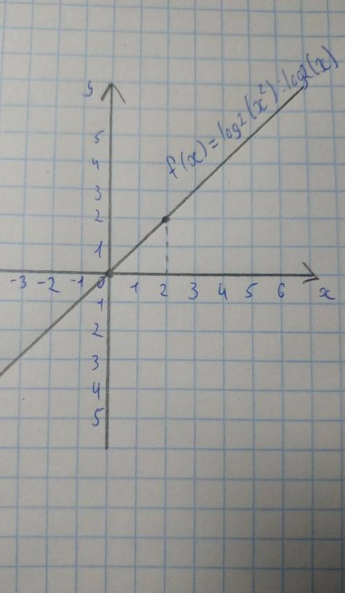 Построить график функции: f(x)=log2(x^2)/log2(x)