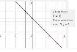 Решите графическим методом систему уравнений: х + у = 5, у +3х = 1.