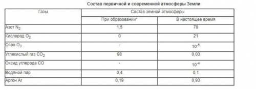 Определи правильное соответствие между газами входящих в состав атмосферы и их объемами​