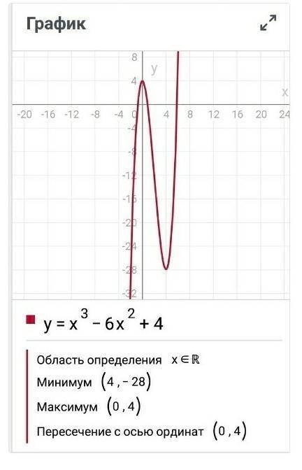 Исследовать функцию и построить её график y=x^3/x^2+x-6