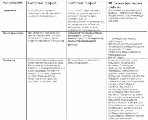 Виды компьютерной графики ОпределениеОбласть примененияДостоинстваНедостаткиГрафические редакторы​