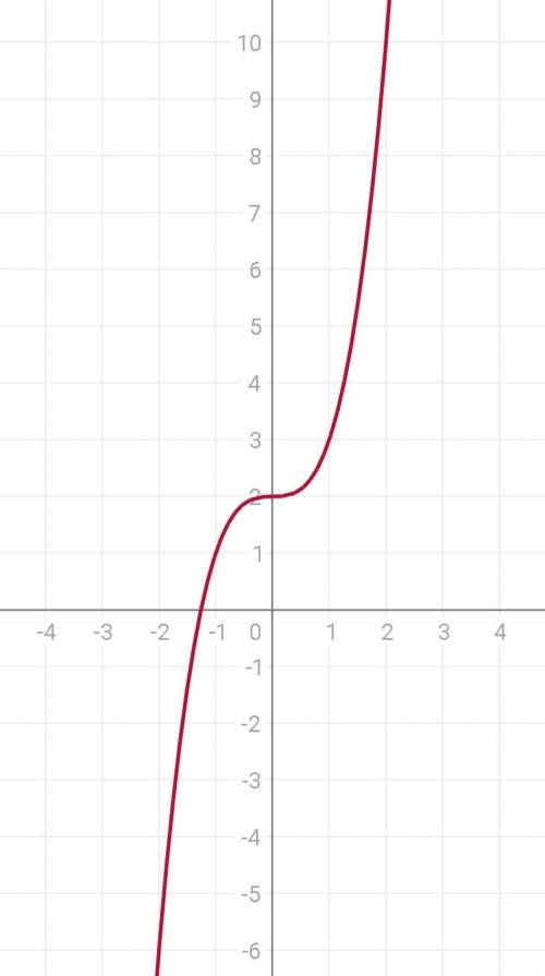 Постройте график функции у=х^3+2​