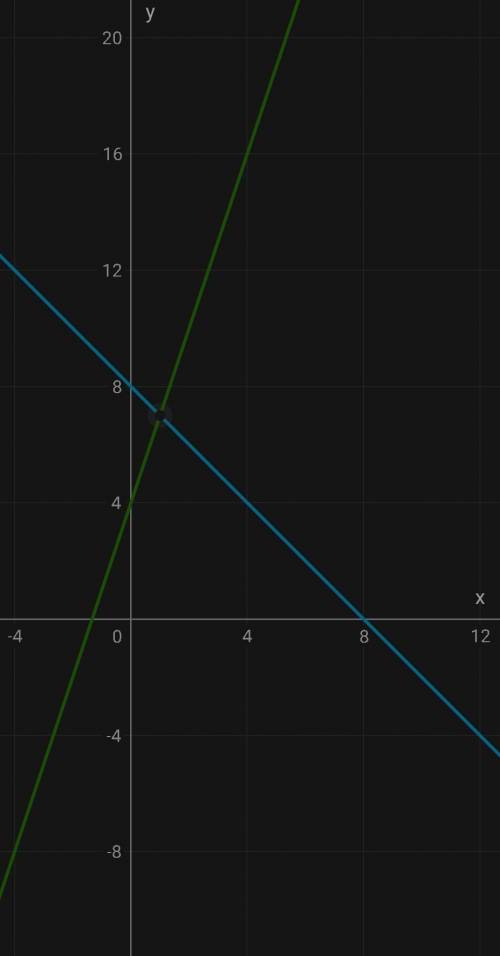 Решите графическим методом систему уравнений : {x+y =8,{y-3x=4 ПОМАГИТЕ ​