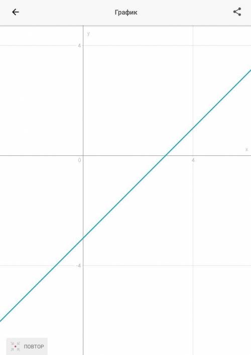 Побудуйте графік функції: y=x-3.​