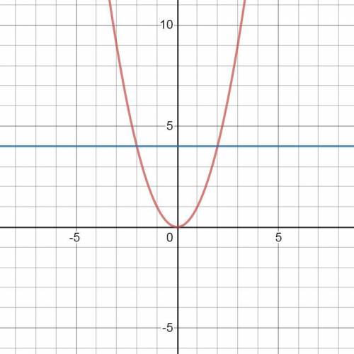 Найти площадь плоской фигуры , ограниченной кривыми :, y=4​