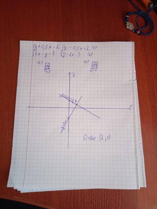 Решите графическим методом систему уравнений:y+0,5x=2 2x-y=3