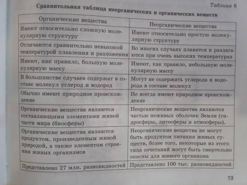 Определите, к органическим или неорганическим веществам относятся предложенные вещества. ​