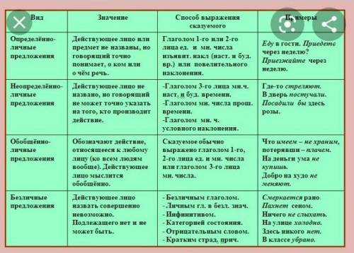 Найдите односоставные предложения, подчеркните грамматические основы, укажите тип односоставных пред