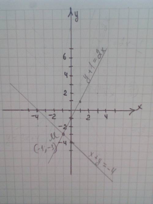 ОЧЕНЬ СРОЧО Решите графическим методом систему уравнений и найдите координаты точки пересечения граф