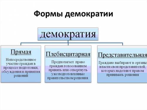 Проиллюстрируйте двумя примерами реализацию принципа большинства как условия существования демократи