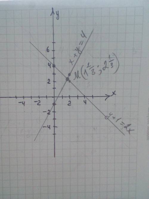 Решите графическим систему уравнений и найдите координаты точки пересечения графиков у+1=2х х+у=4​