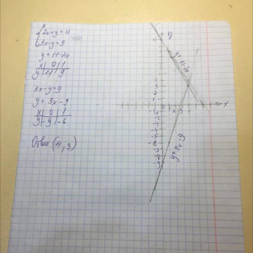 Решите систему уравнений графически 2x+y=11 3x-y=9