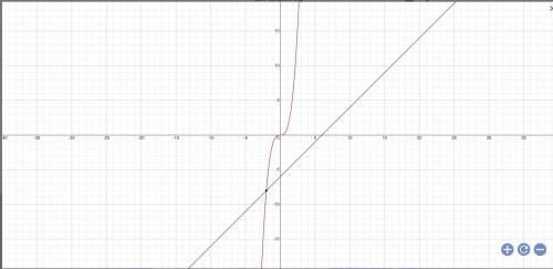 Найди графически корни уравнения x3=x−6. 2. Найди графически корни уравнения x2=x+4.