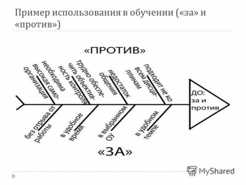 Заполни схеме<<рыбий скелет >>​