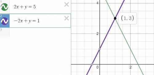 . Решите графическим методом систему уравнений:2x+y=5 -2x+y=1