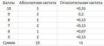 На курсах английского языка учащиеся получили балы: 10; 10; 9; 8; 5; 7; 8; 10; 5; 9; 7; 6; 9; 10; 10