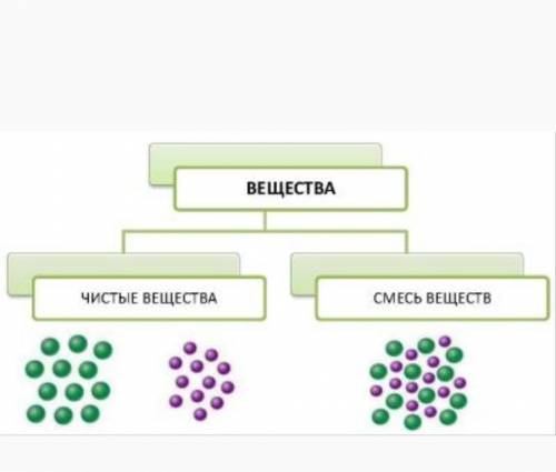 Упражнение: определите, на рисунке изсеражено простое вещество, сложное вещество или смесь​