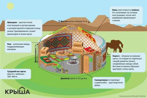 7. Внимательно посмотрите на картинки и укажите названия частей юрты​
