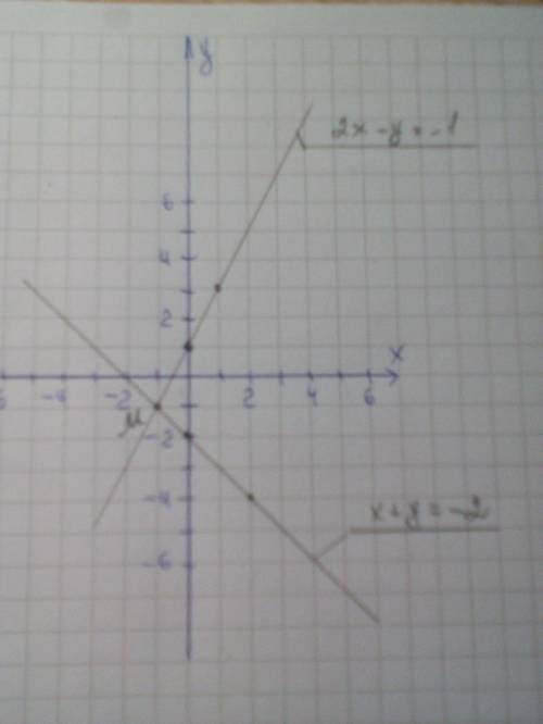 Решите графическим методом систему уравнений ​