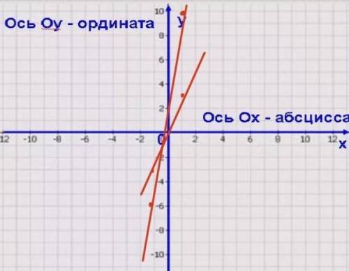 Решите графическим методом систему уравнений и найдите координаты точки пересечения графиков функций