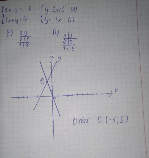 Решите графическим методом систему уравнений:2х-у=-5,3х+у=0. ЛЮДИ ДОБРЫЕ​