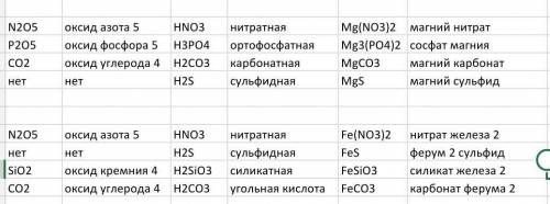 плез 4 таблицы по химии Если буду очень признателен ​