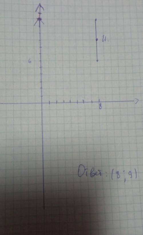 Даны точки (8;6) и (8;12). Найди координаты точек и , если известно, что точка — середина отрезка ,